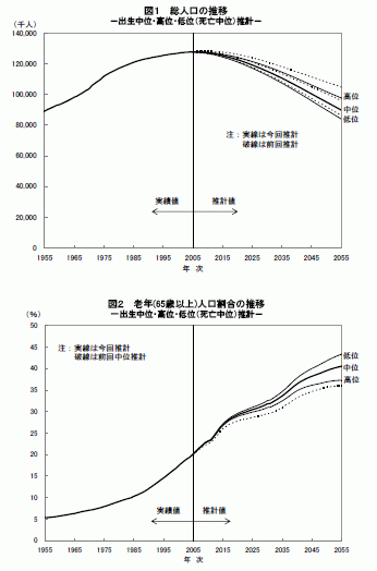 日本の将来人口推計(2006/12)