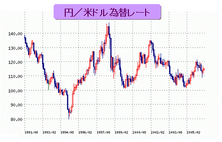 円／米ドル為替レート