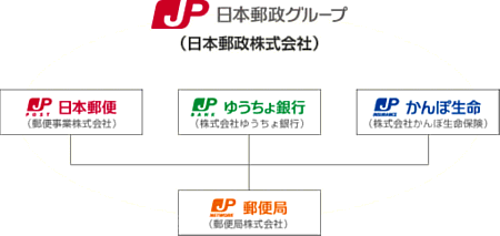 日本郵政グループ会社